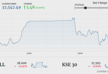 Stock market closes flat amid volatility