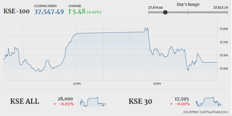 Stock market closes flat amid volatility