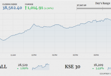 PSX reacts to assurances from Abu Dhabi, index gains over 1,000 points