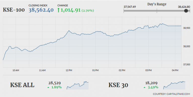 PSX reacts to assurances from Abu Dhabi, index gains over 1,000 points