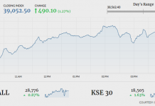 PSX extends gains amid improved market sentiment