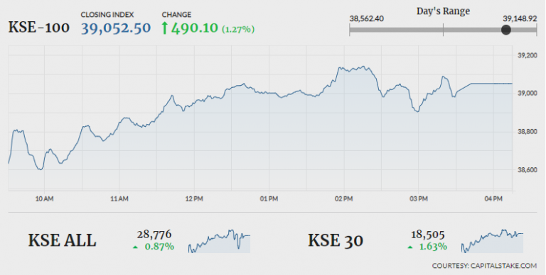 PSX extends gains amid improved market sentiment