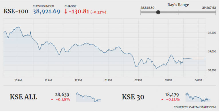 PSX lands in the red after volatile session