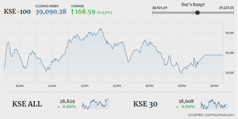 PSX gains 168 points in thin trade