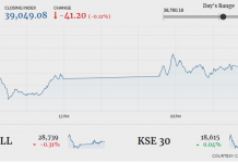 PSX lands in red as KSE index sheds 41 points