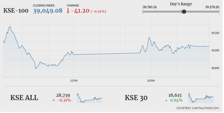 PSX lands in red as KSE index sheds 41 points
