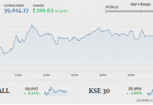 Index gains 201 points amid improved market sentiment