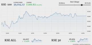 Index gains 201 points amid improved market sentiment