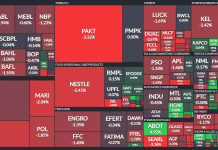 PSX sheds 342 points amid lacklustre trading