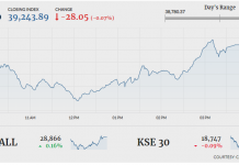 PSX down 28 points amid volatility
