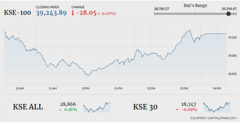 PSX down 28 points amid volatility