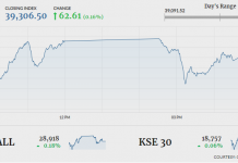 PSX recovers to end marginally positive