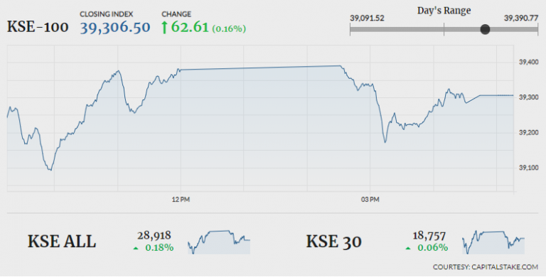 PSX recovers to end marginally positive