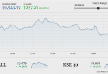 PSX closes in green as index gains 237 points