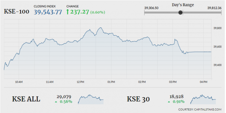PSX closes in green as index gains 237 points