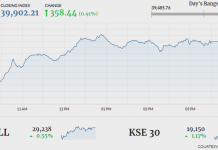 PSX gains 358 points on mini-budget optimism