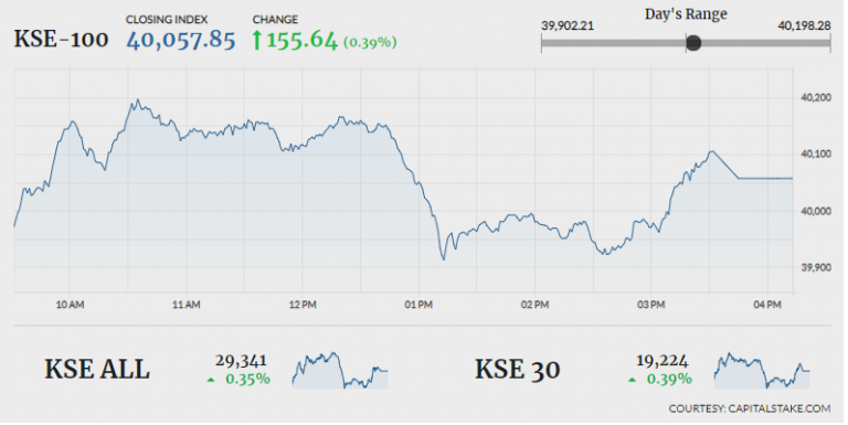 PSX continues to flourish amid improved investor confidence