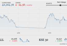 PSX fails to sustain gains, closes in red