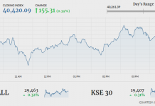 Stock market gains 155 points amid low volume
