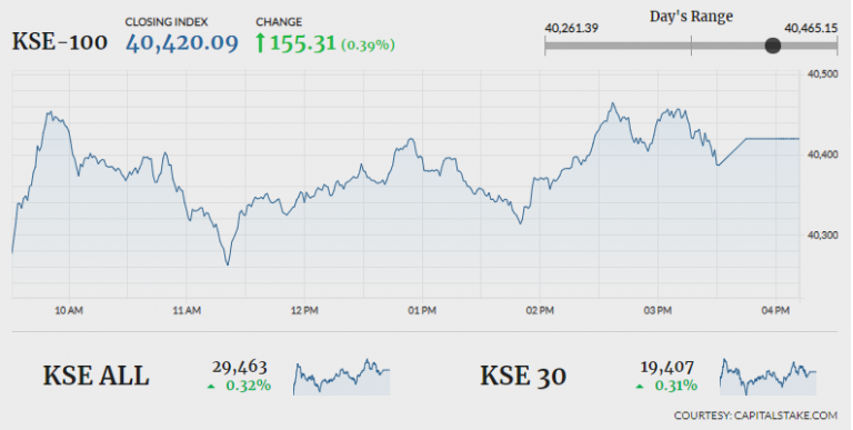 Stock market gains 155 points amid low volume