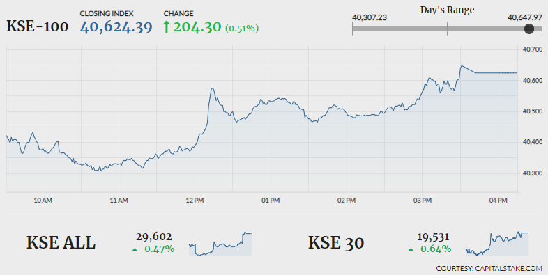 PSX lands in green amid volatile trading