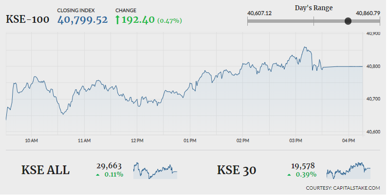 PSX overcomes early tremors to close in green