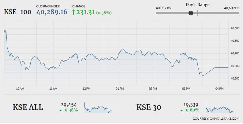 Economic relief boosts investor confidence, PSX up by 231 points