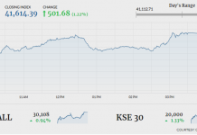 PSX gains 501 points amid bullish trading