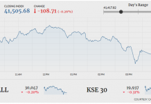 PSX sheds 108 points amid volatility