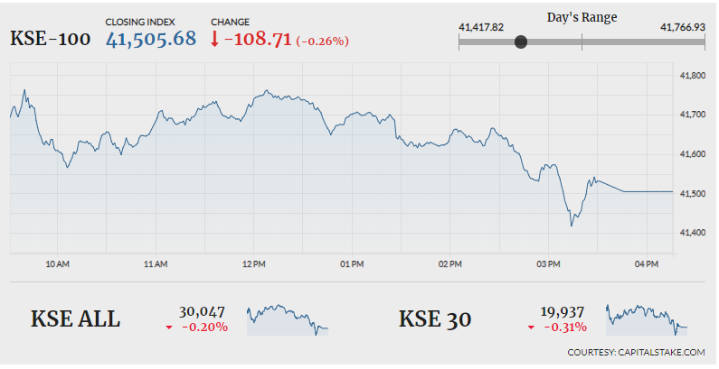 PSX sheds 108 points amid volatility