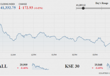 PSX sheds 172 points amid dull activity