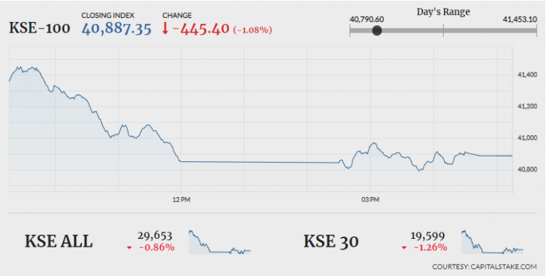 PSX plunges another 445 points as bears take control