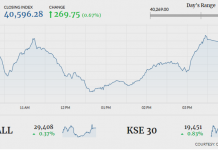 PSX gains 269 points amid volatile trading