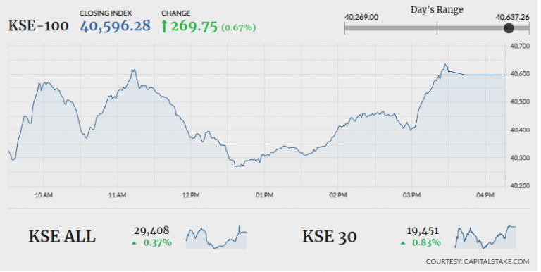 PSX gains 269 points amid volatile trading