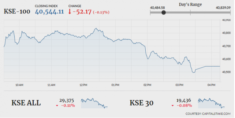 PSX fails to stay afloat, closes in red