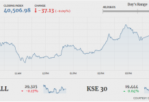 PSX closes 37 points lower amid dull trading