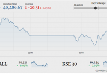 PSX closes flat amid low turnover