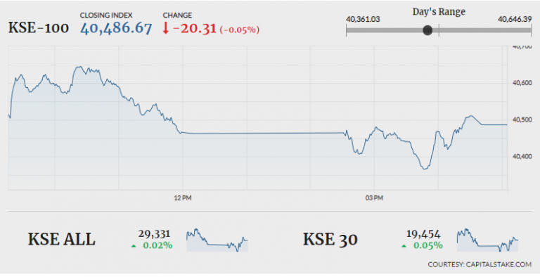PSX closes flat amid low turnover PSX closes flat amid low turnover