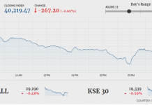 PSX closes 267 points lower amid dull trading
