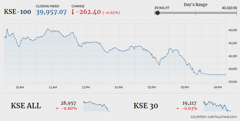 Stocks plunge 262 points amid political noise