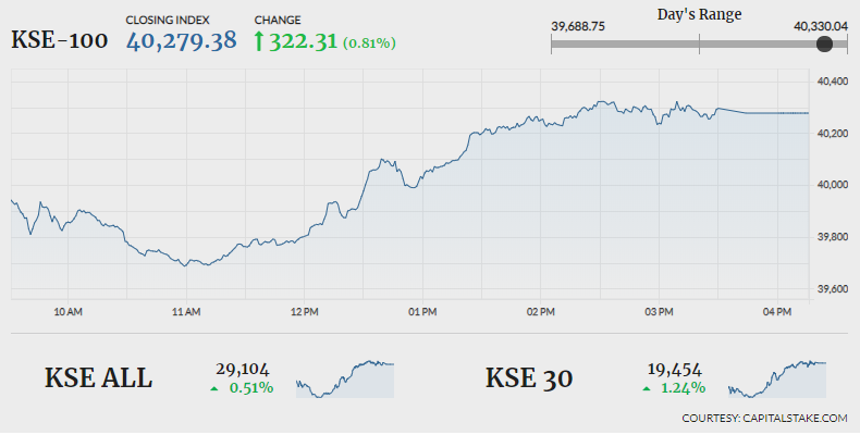 Stock market ends 322 points higher, breaks three-day losing streak
