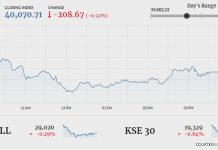 Stock market sheds 208 points amid bearish sentiments