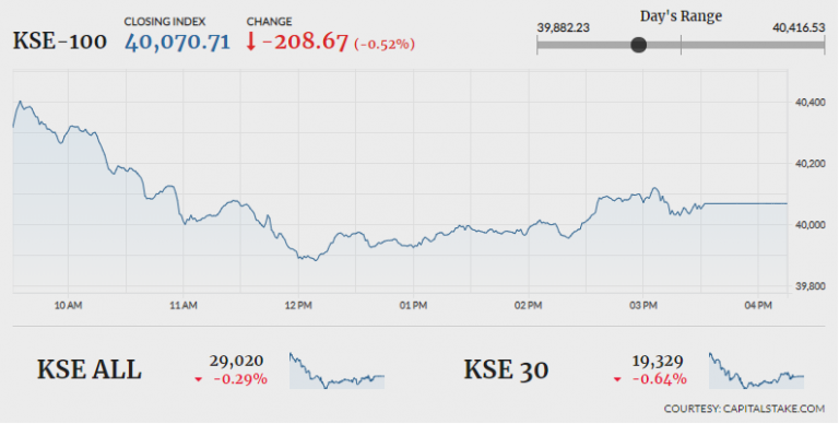 Stock market sheds 208 points amid bearish sentiments