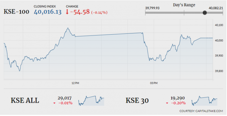 Stock market ends lower amid lacklustre trading