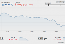 PSX sheds 409 points in triggerless trade