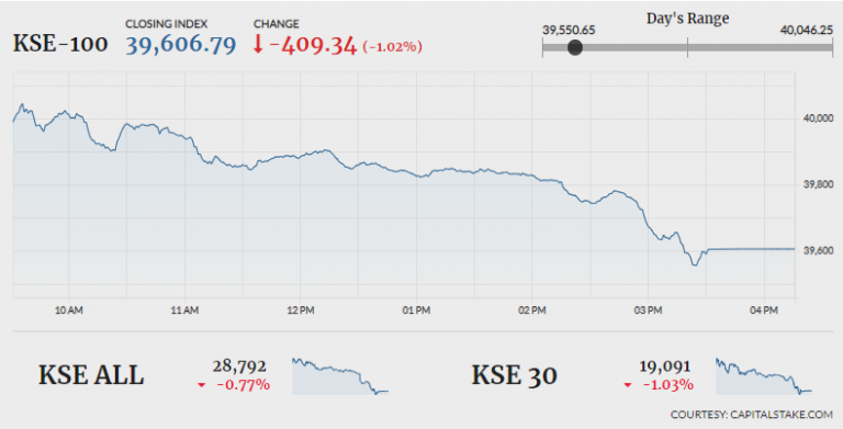 PSX sheds 409 points in triggerless trade