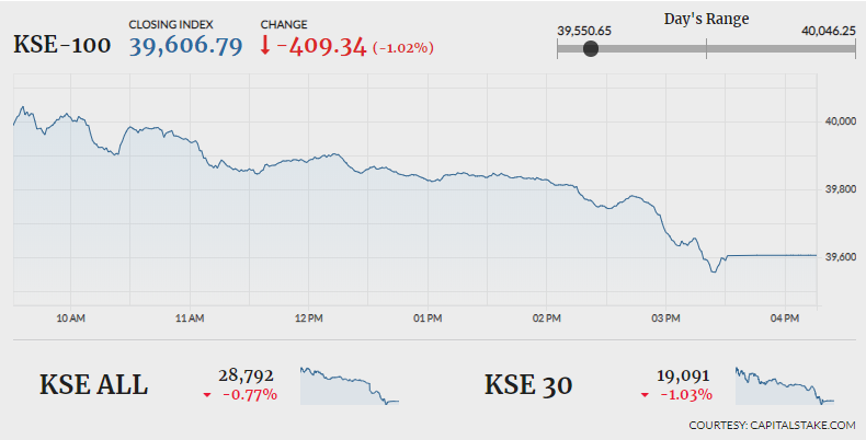 PSX sheds 409 points in triggerless trade