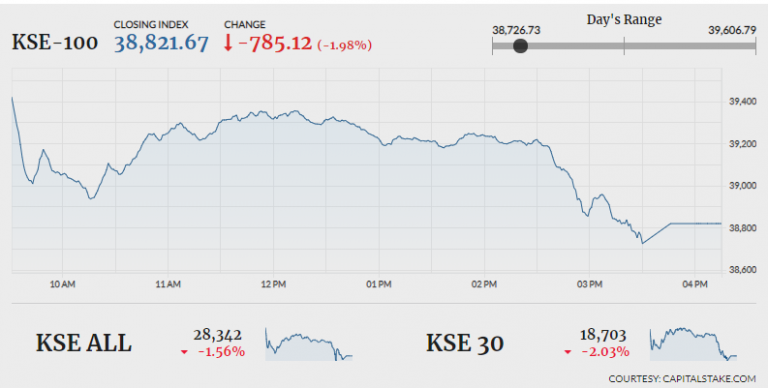 PSX plummets 785 points as geopolitical tensions escalate