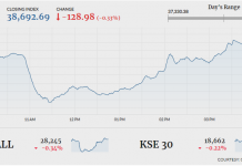 PSX closes 128 points lower as Pak-India tensions soar