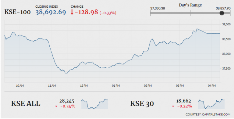 PSX closes 128 points lower as Pak-India tensions soar